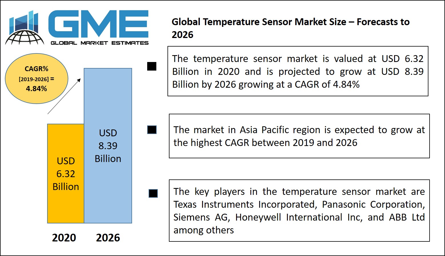 Global Temperature Sensor Market